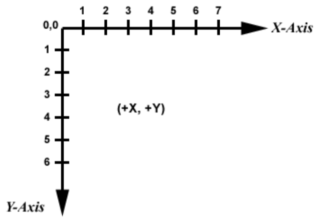 Flight Simulator Coordinate System showing X and Y axes